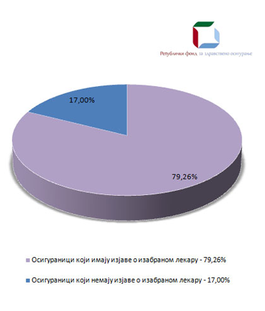 Procenat_izjava_izabrani_lekar_svefil